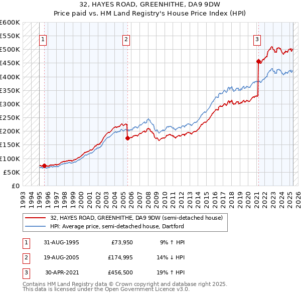 32, HAYES ROAD, GREENHITHE, DA9 9DW: Price paid vs HM Land Registry's House Price Index