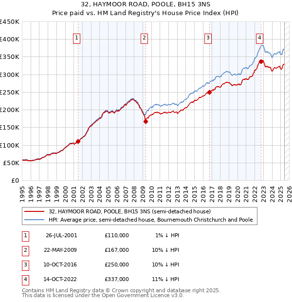 32, HAYMOOR ROAD, POOLE, BH15 3NS: Price paid vs HM Land Registry's House Price Index