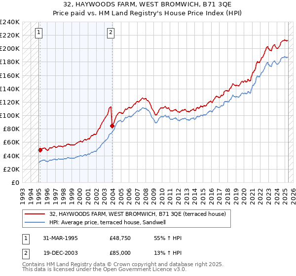 32, HAYWOODS FARM, WEST BROMWICH, B71 3QE: Price paid vs HM Land Registry's House Price Index