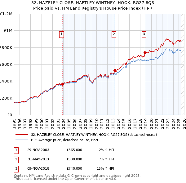 32, HAZELEY CLOSE, HARTLEY WINTNEY, HOOK, RG27 8QS: Price paid vs HM Land Registry's House Price Index