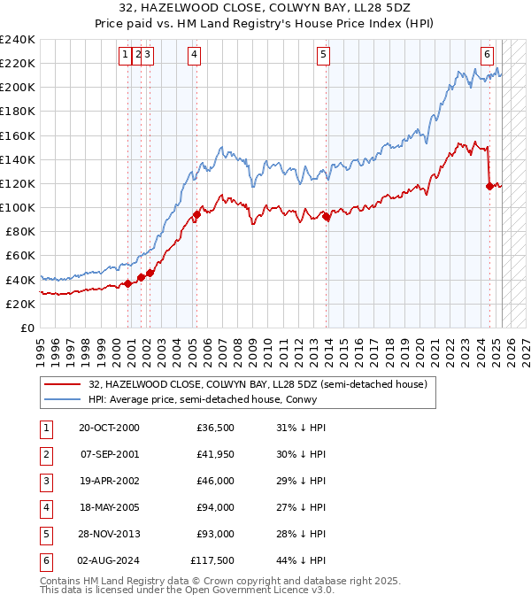 32, HAZELWOOD CLOSE, COLWYN BAY, LL28 5DZ: Price paid vs HM Land Registry's House Price Index