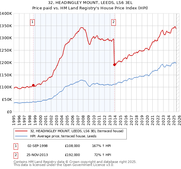 32, HEADINGLEY MOUNT, LEEDS, LS6 3EL: Price paid vs HM Land Registry's House Price Index