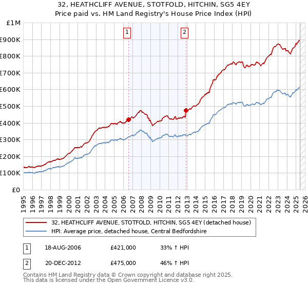 32, HEATHCLIFF AVENUE, STOTFOLD, HITCHIN, SG5 4EY: Price paid vs HM Land Registry's House Price Index