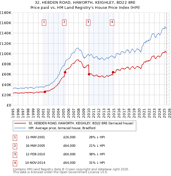32, HEBDEN ROAD, HAWORTH, KEIGHLEY, BD22 8RE: Price paid vs HM Land Registry's House Price Index