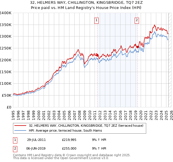 32, HELMERS WAY, CHILLINGTON, KINGSBRIDGE, TQ7 2EZ: Price paid vs HM Land Registry's House Price Index