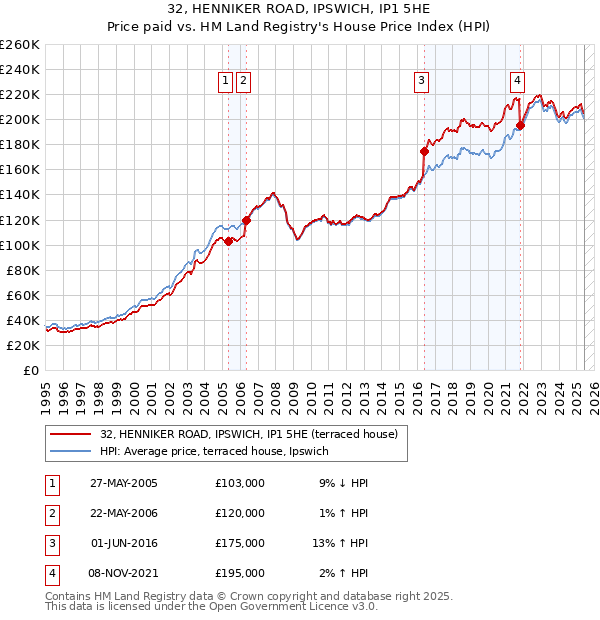 32, HENNIKER ROAD, IPSWICH, IP1 5HE: Price paid vs HM Land Registry's House Price Index