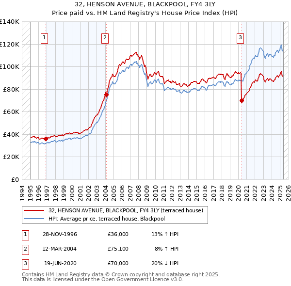 32, HENSON AVENUE, BLACKPOOL, FY4 3LY: Price paid vs HM Land Registry's House Price Index