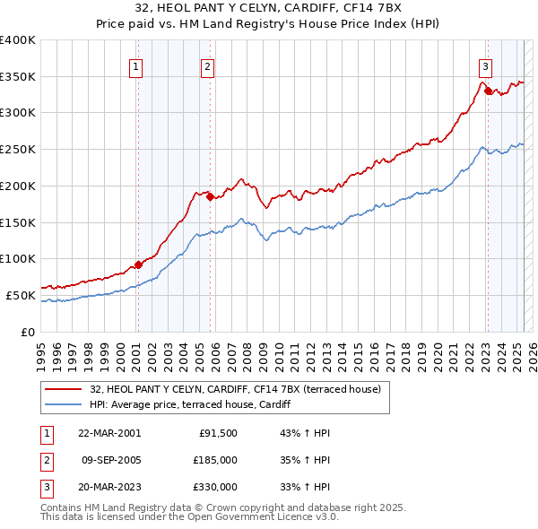 32, HEOL PANT Y CELYN, CARDIFF, CF14 7BX: Price paid vs HM Land Registry's House Price Index