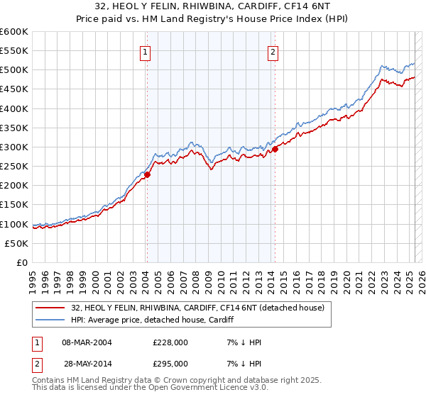 32, HEOL Y FELIN, RHIWBINA, CARDIFF, CF14 6NT: Price paid vs HM Land Registry's House Price Index