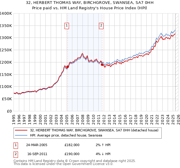 32, HERBERT THOMAS WAY, BIRCHGROVE, SWANSEA, SA7 0HH: Price paid vs HM Land Registry's House Price Index