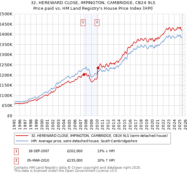 32, HEREWARD CLOSE, IMPINGTON, CAMBRIDGE, CB24 9LS: Price paid vs HM Land Registry's House Price Index