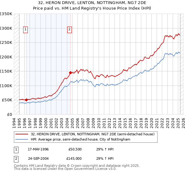 32, HERON DRIVE, LENTON, NOTTINGHAM, NG7 2DE: Price paid vs HM Land Registry's House Price Index