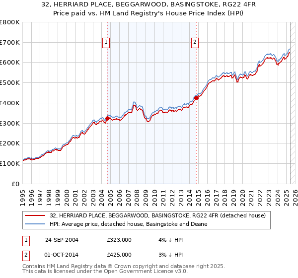 32, HERRIARD PLACE, BEGGARWOOD, BASINGSTOKE, RG22 4FR: Price paid vs HM Land Registry's House Price Index