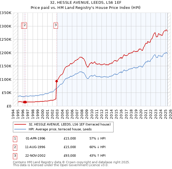 32, HESSLE AVENUE, LEEDS, LS6 1EF: Price paid vs HM Land Registry's House Price Index