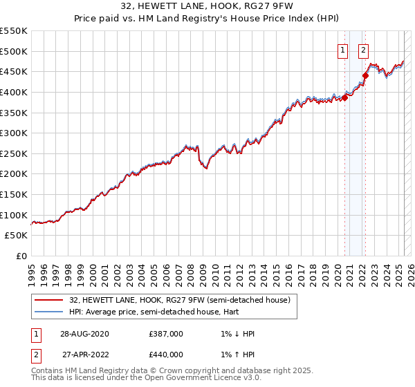 32, HEWETT LANE, HOOK, RG27 9FW: Price paid vs HM Land Registry's House Price Index