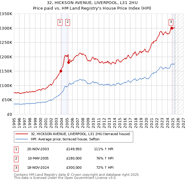 32, HICKSON AVENUE, LIVERPOOL, L31 2HU: Price paid vs HM Land Registry's House Price Index