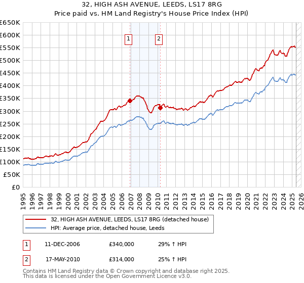 32, HIGH ASH AVENUE, LEEDS, LS17 8RG: Price paid vs HM Land Registry's House Price Index