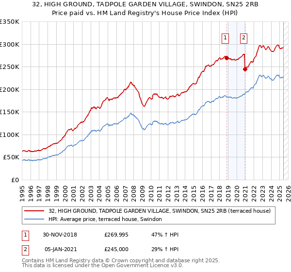 32, HIGH GROUND, TADPOLE GARDEN VILLAGE, SWINDON, SN25 2RB: Price paid vs HM Land Registry's House Price Index