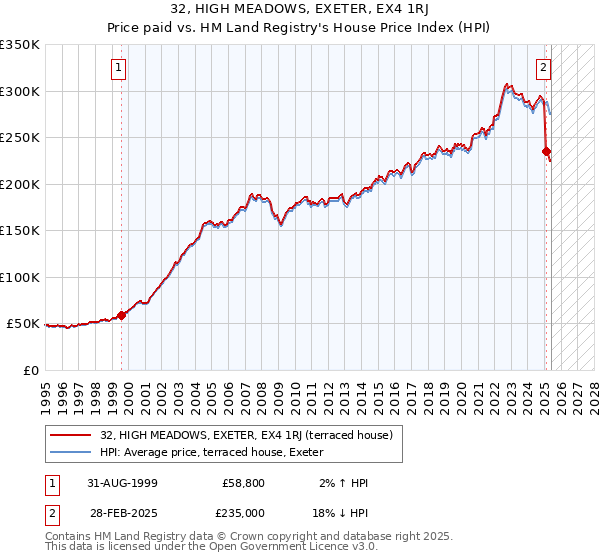 32, HIGH MEADOWS, EXETER, EX4 1RJ: Price paid vs HM Land Registry's House Price Index