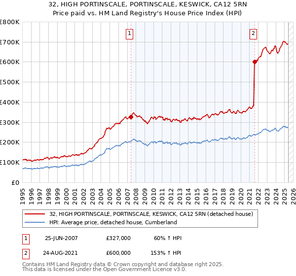 32, HIGH PORTINSCALE, PORTINSCALE, KESWICK, CA12 5RN: Price paid vs HM Land Registry's House Price Index