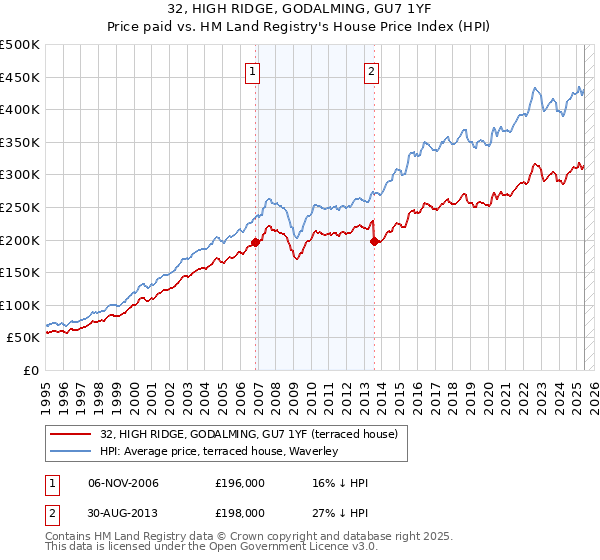 32, HIGH RIDGE, GODALMING, GU7 1YF: Price paid vs HM Land Registry's House Price Index