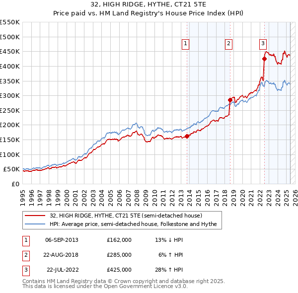32, HIGH RIDGE, HYTHE, CT21 5TE: Price paid vs HM Land Registry's House Price Index