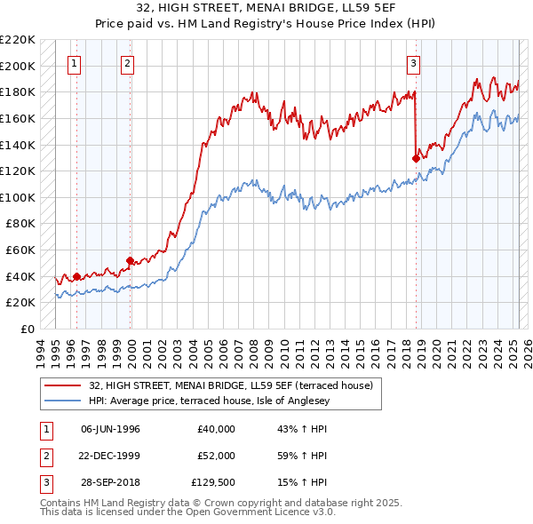 32, HIGH STREET, MENAI BRIDGE, LL59 5EF: Price paid vs HM Land Registry's House Price Index