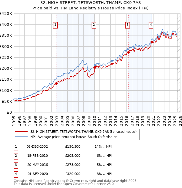 32, HIGH STREET, TETSWORTH, THAME, OX9 7AS: Price paid vs HM Land Registry's House Price Index