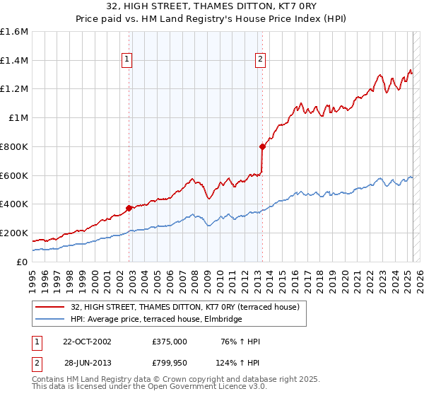 32, HIGH STREET, THAMES DITTON, KT7 0RY: Price paid vs HM Land Registry's House Price Index