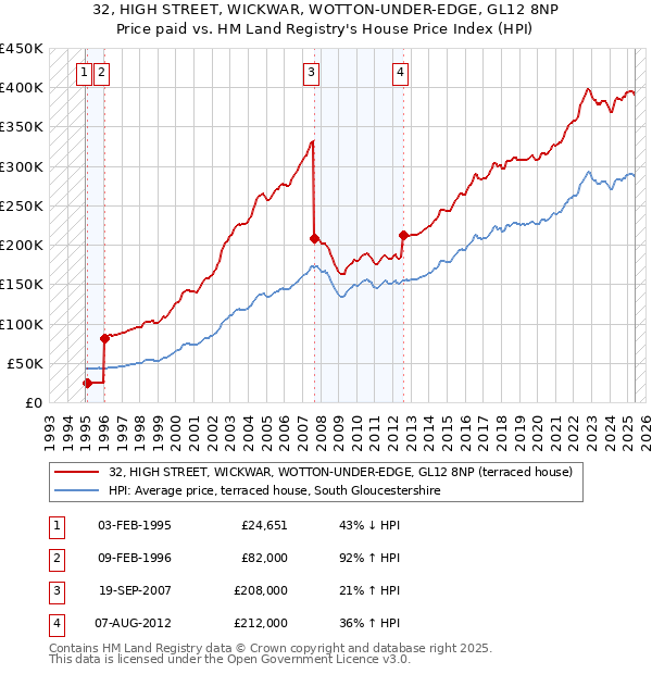 32, HIGH STREET, WICKWAR, WOTTON-UNDER-EDGE, GL12 8NP: Price paid vs HM Land Registry's House Price Index