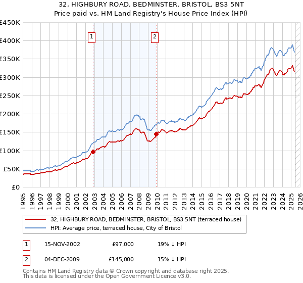32, HIGHBURY ROAD, BEDMINSTER, BRISTOL, BS3 5NT: Price paid vs HM Land Registry's House Price Index