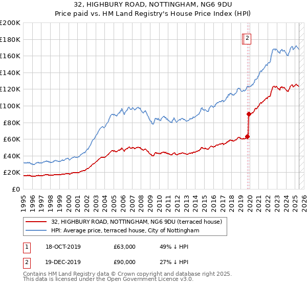 32, HIGHBURY ROAD, NOTTINGHAM, NG6 9DU: Price paid vs HM Land Registry's House Price Index