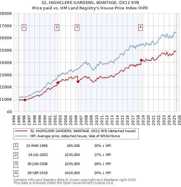 32, HIGHCLERE GARDENS, WANTAGE, OX12 9YB: Price paid vs HM Land Registry's House Price Index