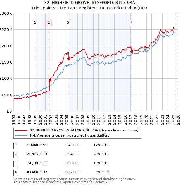 32, HIGHFIELD GROVE, STAFFORD, ST17 9RA: Price paid vs HM Land Registry's House Price Index