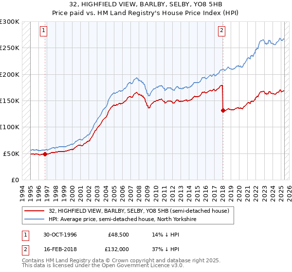 32, HIGHFIELD VIEW, BARLBY, SELBY, YO8 5HB: Price paid vs HM Land Registry's House Price Index