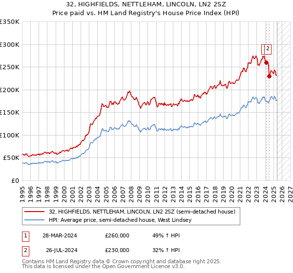 32, HIGHFIELDS, NETTLEHAM, LINCOLN, LN2 2SZ: Price paid vs HM Land Registry's House Price Index
