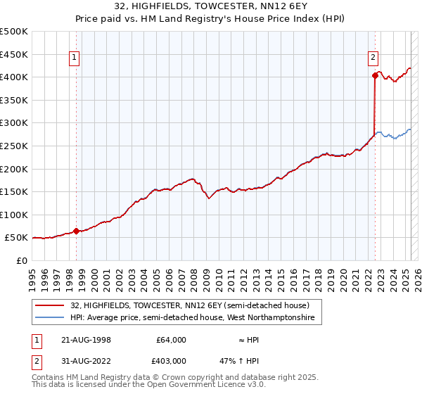 32, HIGHFIELDS, TOWCESTER, NN12 6EY: Price paid vs HM Land Registry's House Price Index