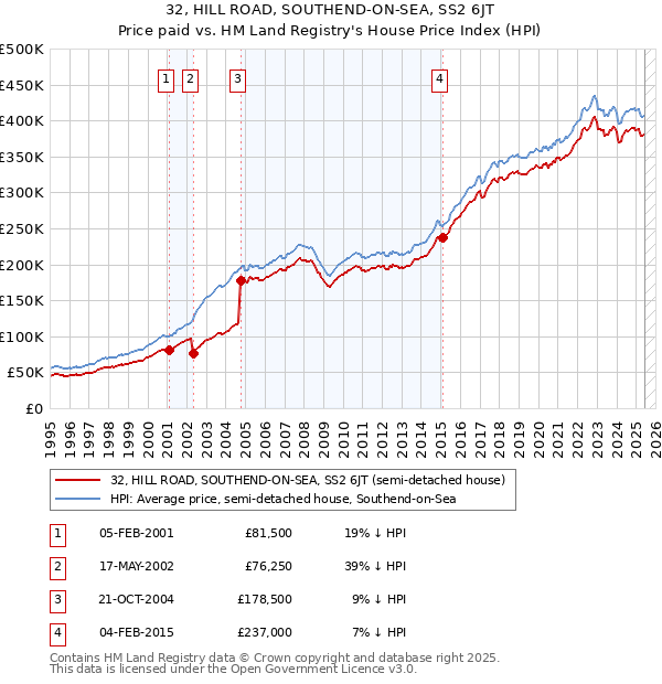 32, HILL ROAD, SOUTHEND-ON-SEA, SS2 6JT: Price paid vs HM Land Registry's House Price Index