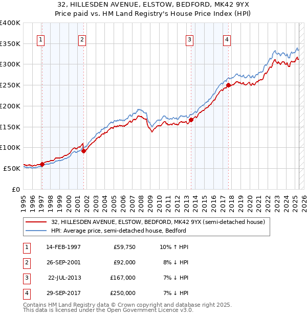 32, HILLESDEN AVENUE, ELSTOW, BEDFORD, MK42 9YX: Price paid vs HM Land Registry's House Price Index