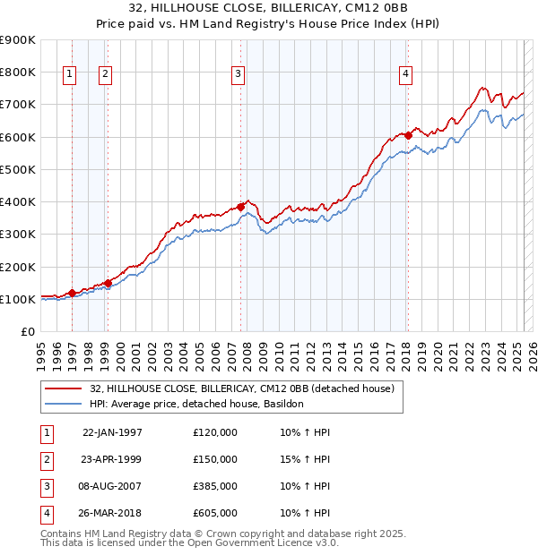 32, HILLHOUSE CLOSE, BILLERICAY, CM12 0BB: Price paid vs HM Land Registry's House Price Index