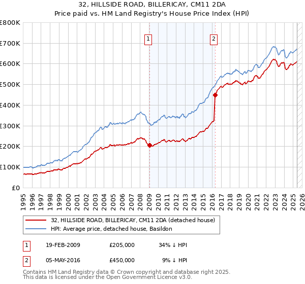 32, HILLSIDE ROAD, BILLERICAY, CM11 2DA: Price paid vs HM Land Registry's House Price Index