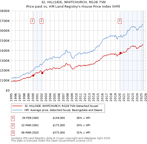 32, HILLSIDE, WHITCHURCH, RG28 7SN: Price paid vs HM Land Registry's House Price Index