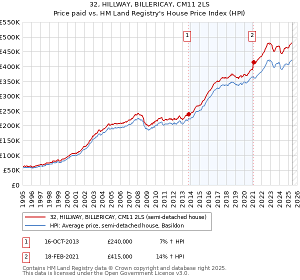 32, HILLWAY, BILLERICAY, CM11 2LS: Price paid vs HM Land Registry's House Price Index