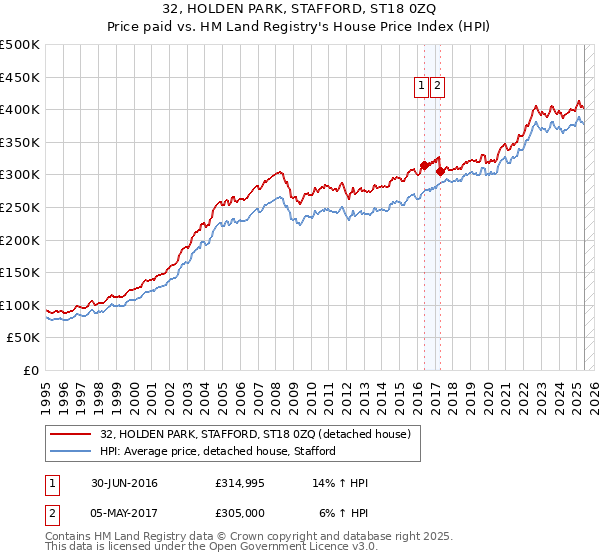 32, HOLDEN PARK, STAFFORD, ST18 0ZQ: Price paid vs HM Land Registry's House Price Index