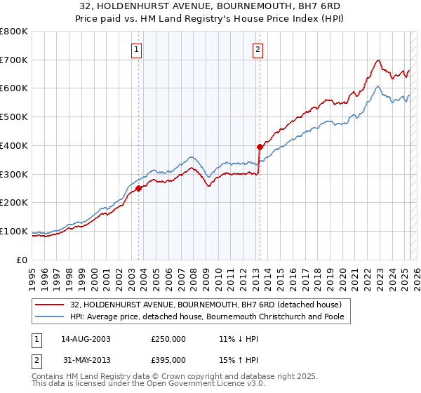 32, HOLDENHURST AVENUE, BOURNEMOUTH, BH7 6RD: Price paid vs HM Land Registry's House Price Index
