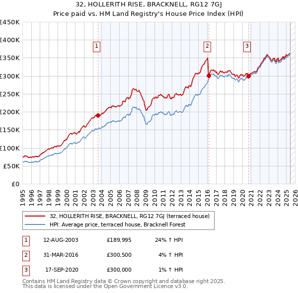 32, HOLLERITH RISE, BRACKNELL, RG12 7GJ: Price paid vs HM Land Registry's House Price Index