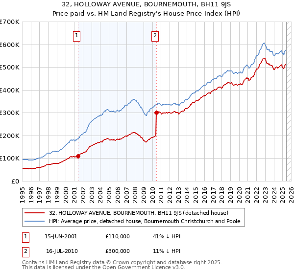 32, HOLLOWAY AVENUE, BOURNEMOUTH, BH11 9JS: Price paid vs HM Land Registry's House Price Index