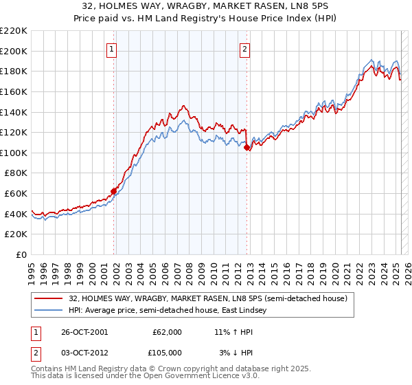 32, HOLMES WAY, WRAGBY, MARKET RASEN, LN8 5PS: Price paid vs HM Land Registry's House Price Index