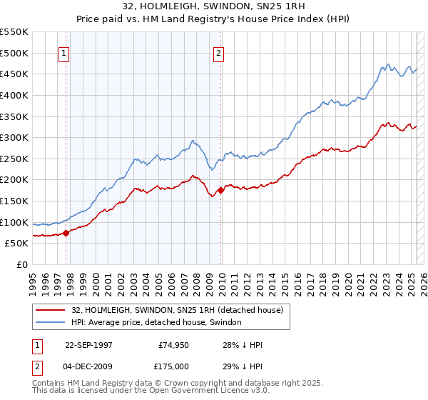 32, HOLMLEIGH, SWINDON, SN25 1RH: Price paid vs HM Land Registry's House Price Index