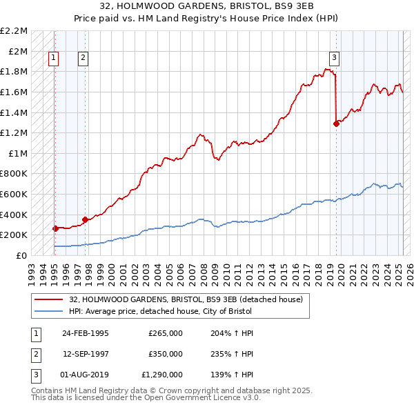 32, HOLMWOOD GARDENS, BRISTOL, BS9 3EB: Price paid vs HM Land Registry's House Price Index